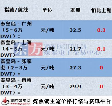 a2015年7月8日主航线煤炭海运费