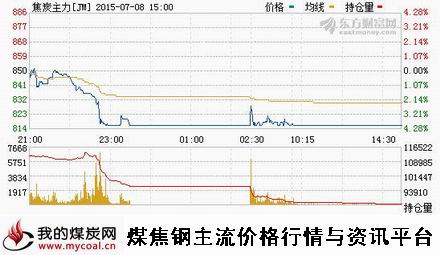 a7月8日大商所焦炭主力