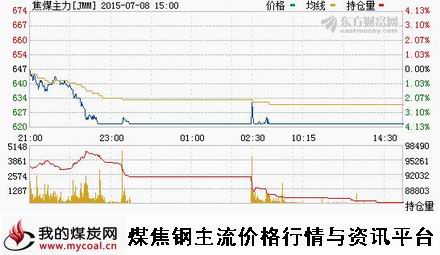 a7月8日大商所焦煤主力