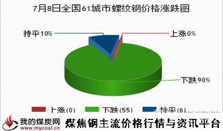 a7月8日全国61城市螺纹钢价格涨跌图