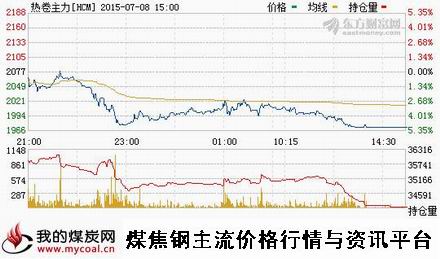 a7月8日上期所热卷主力