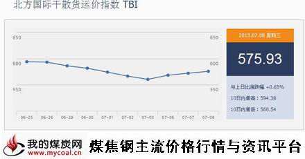 a7月8日北方国际干散货运价指数TBI