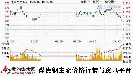 a7月10日大商所铁矿石主力IM