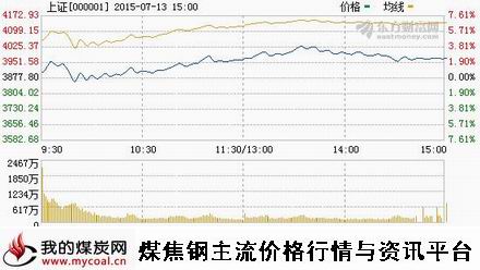 a7月13日上证趋势图