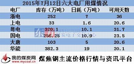 a2015年7月12日沿海六大电厂用煤情况