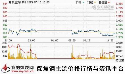 a7月13日大商所焦炭主力