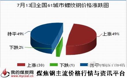 a7月13日全国61城市螺纹钢价格涨跌图