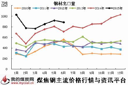 a7月13日钢材出口量