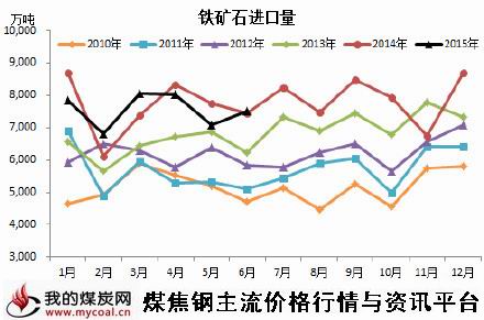 a7月13日铁矿石进口量