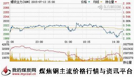 a7月13日上期所螺纹钢主力RBM