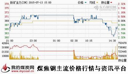 a7月13日大商所铁矿石主力IM