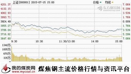 a7月15日上证趋势图