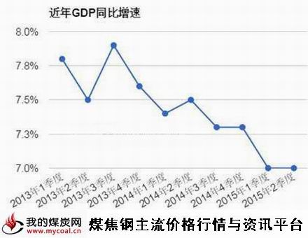 a7月15日中国二季度GDP