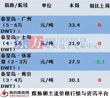 a2015年7月15日主航线煤炭海运费