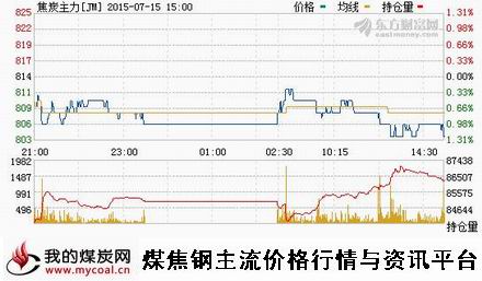 a7月15日大商所焦炭主力