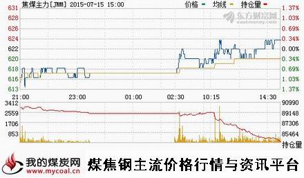 a7月15日大商所焦煤主力