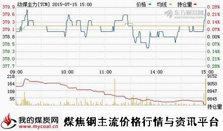 a7月15日郑商所动力煤主力TCM