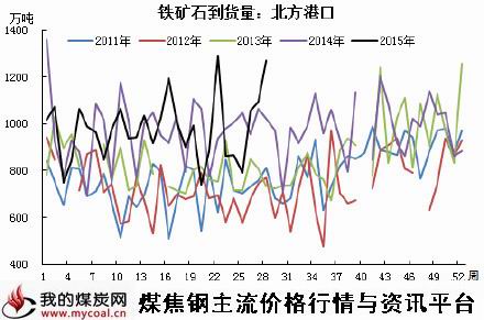 a7月15日铁矿石到货量