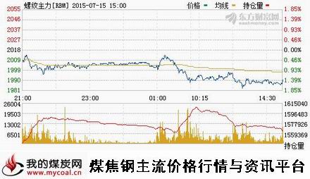 a7月15日上期所螺纹钢主力RBM