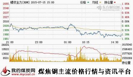 a7月15日上期所螺纹钢主力RBM