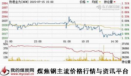 a7月15日上期所热卷主力HCM