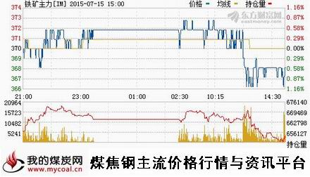 a7月15日大商所铁矿石主力IM