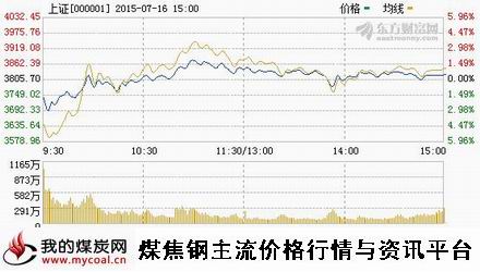 a7月16日上证趋势图