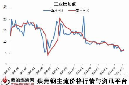 a7月16日工业增加值