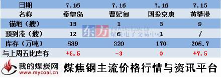 a2015年7月16日北方四港煤炭库存动态