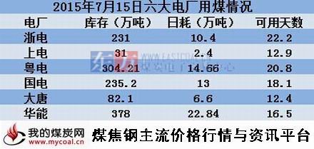 a2015年7月15日沿海六大电厂用煤情况