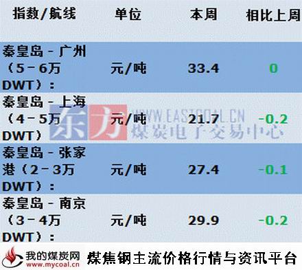 a2015年7月16日主航线煤炭海运费