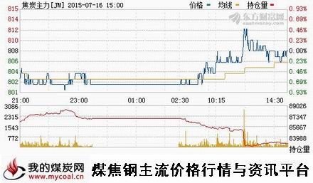 a7月16日大商所焦炭主力