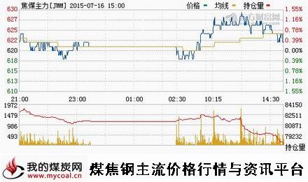 a7月16日大商所焦煤主力