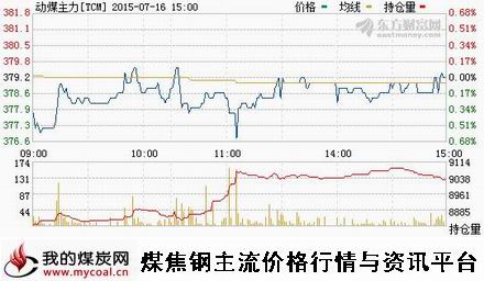 a7月16日郑商所动力煤主力TCM