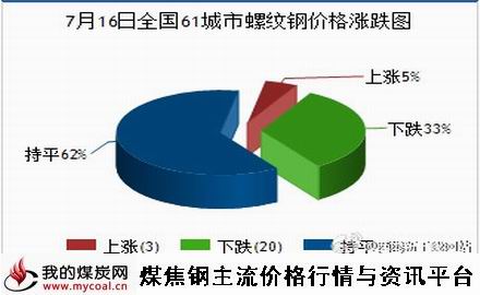 a7月16日全国61城市螺纹钢价格涨跌图