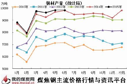 a7月16日钢材产量1