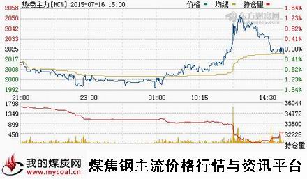 a7月16日上期所热卷主力HCM