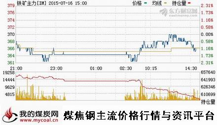 a7月16日大商所铁矿石主力IM