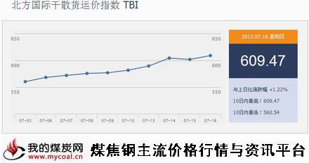 a7月16日北方国际干散货运价指数TBI