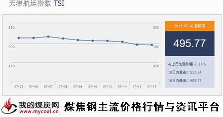 a7月16日天津航运指数TSI