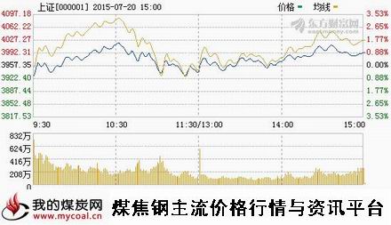 a7月20日上证趋势图