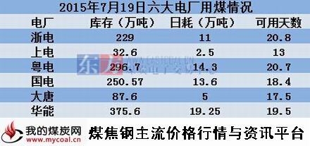 a2015年7月19日沿海六大电厂用煤情况