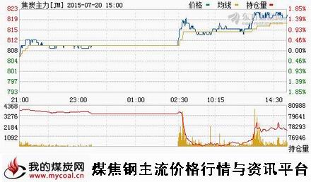 a7月20日大商所焦炭主力