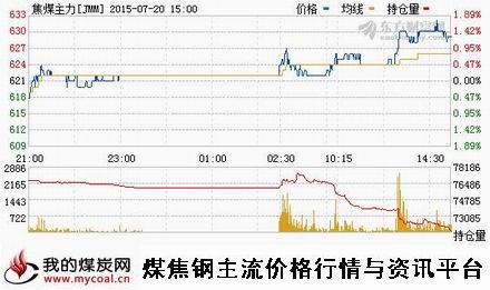 a7月20日大商所焦煤主力