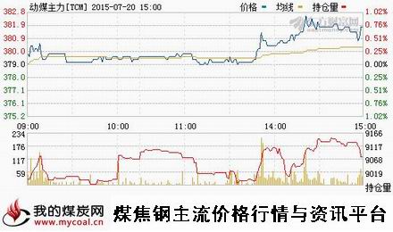 a7月20日郑商所动力煤主力TCM