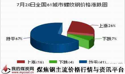 a7月20日全国61城市螺纹钢价格涨跌图