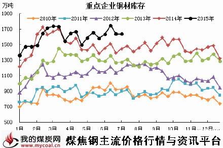 a7月20日中钢协最新数据1