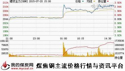 a7月20日上期所螺纹钢主力RBM