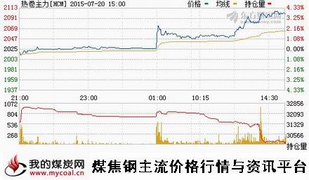 a7月20日上期所热卷主力HCM