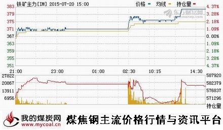 a7月20日大商所铁矿石主力IM